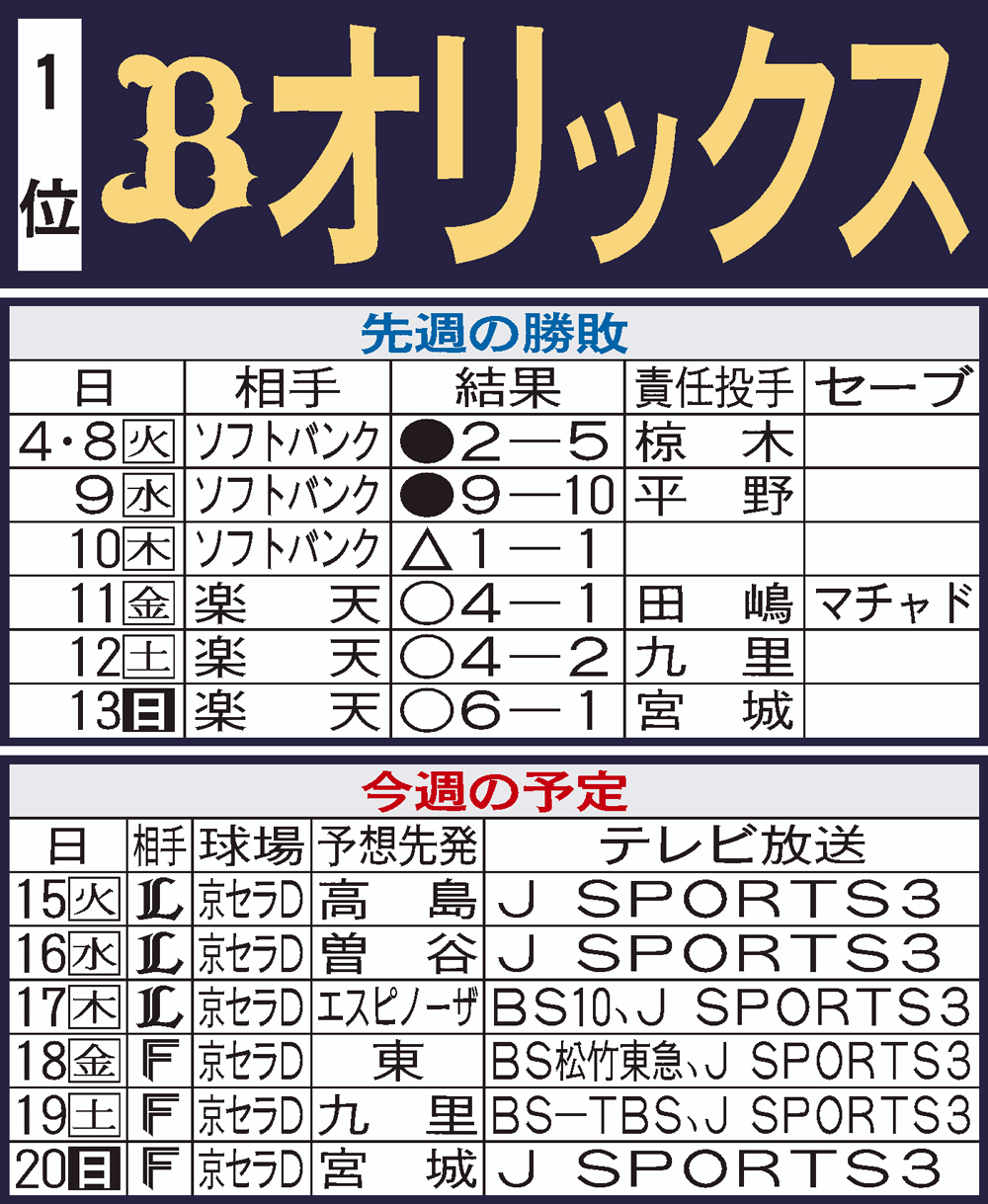 オリックス先週の結果と今週の予定