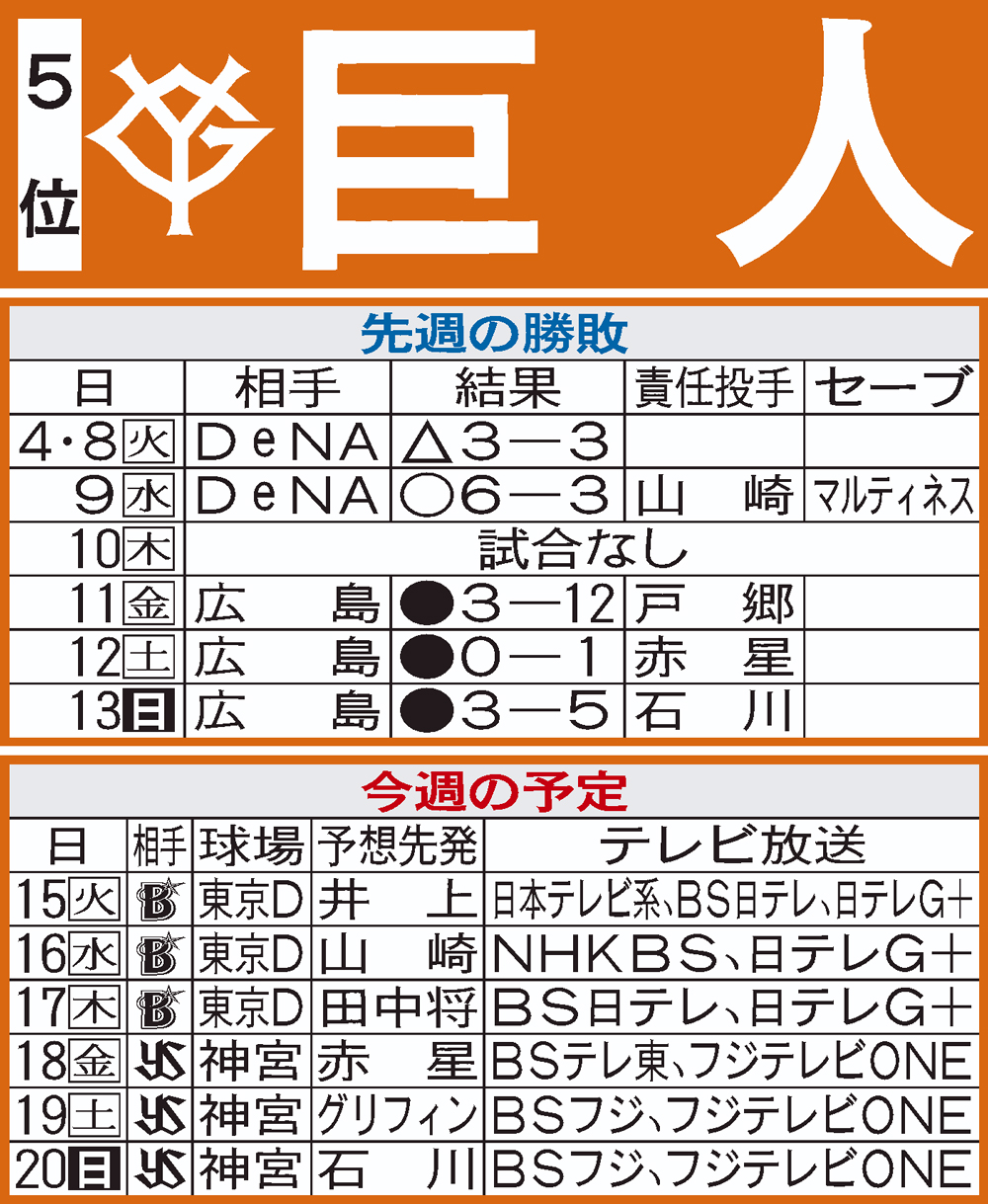 巨人先週の結果と今週の予定