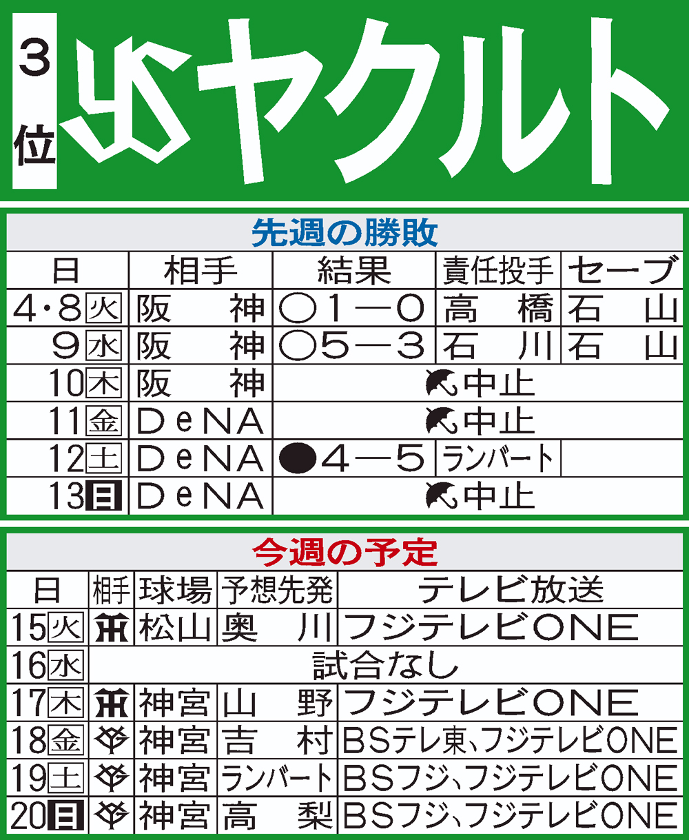 ヤクルト先週の結果と今週の予定