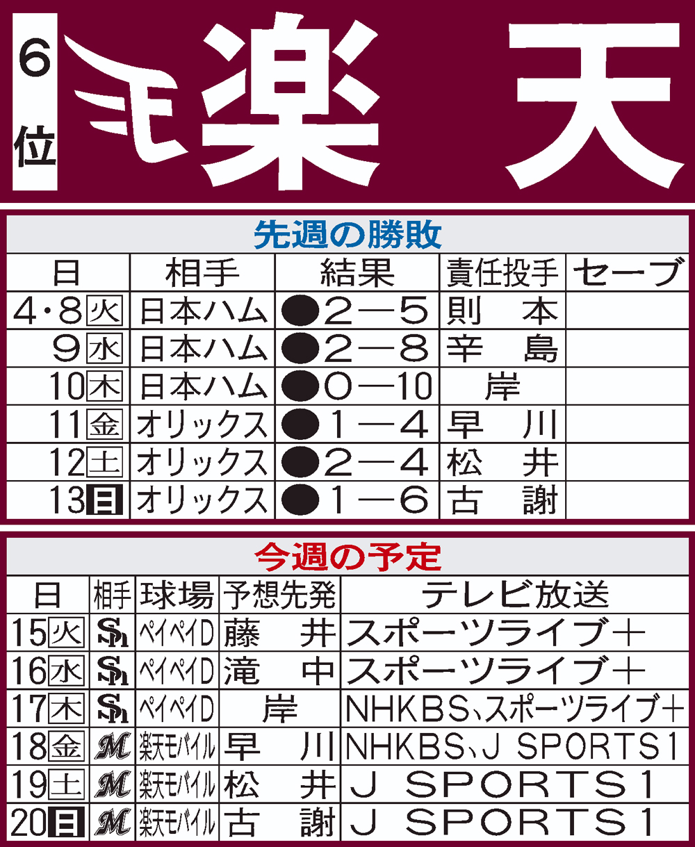 楽天先週の結果と今週の予定