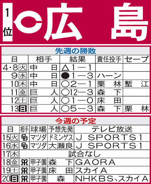 広島先週の結果と今週の予定