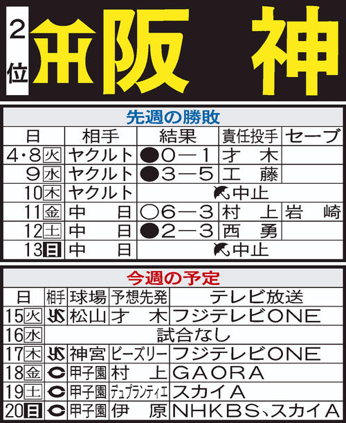 阪神先週の結果と今週の予定