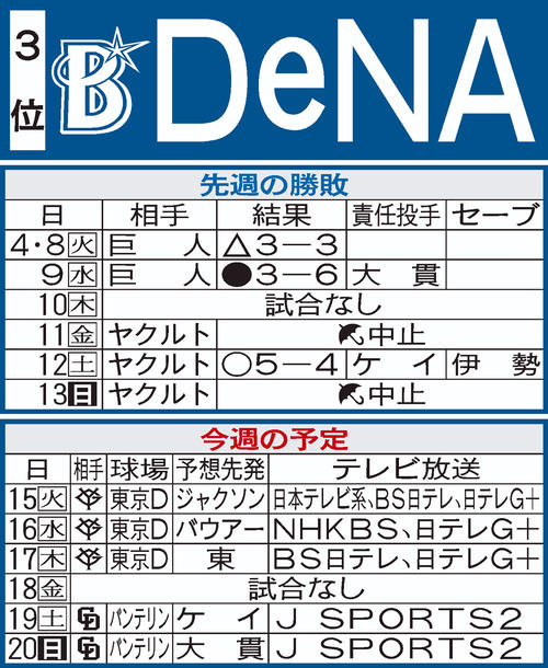 DeNA先週の結果と今週の予定