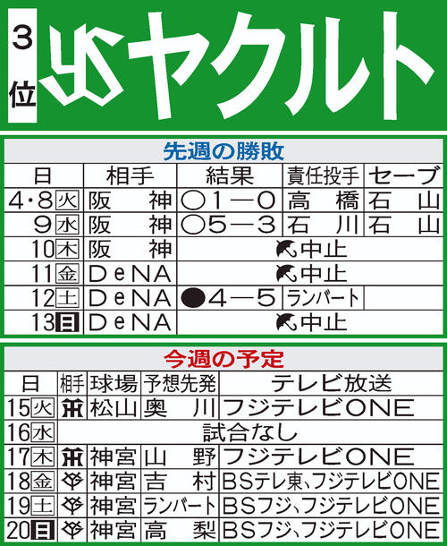 ヤクルト先週の結果と今週の予定