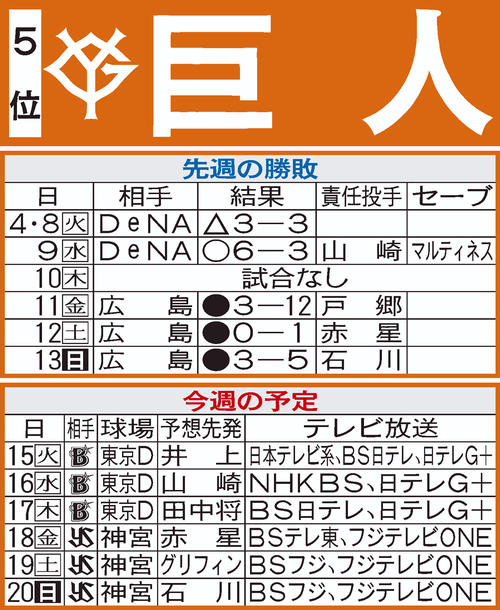 巨人先週の結果と今週の予定