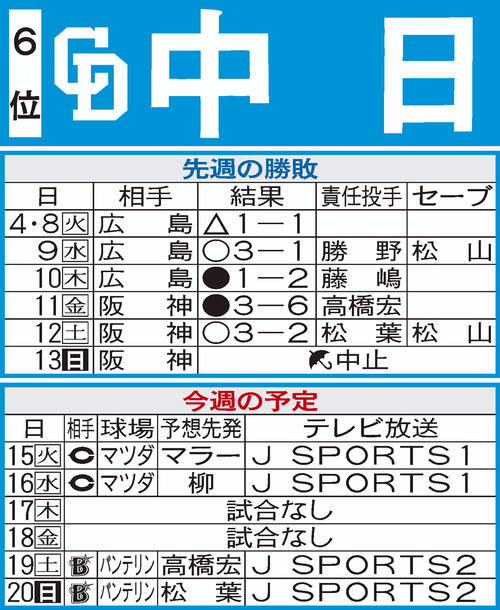 中日先週の結果と今週の予定