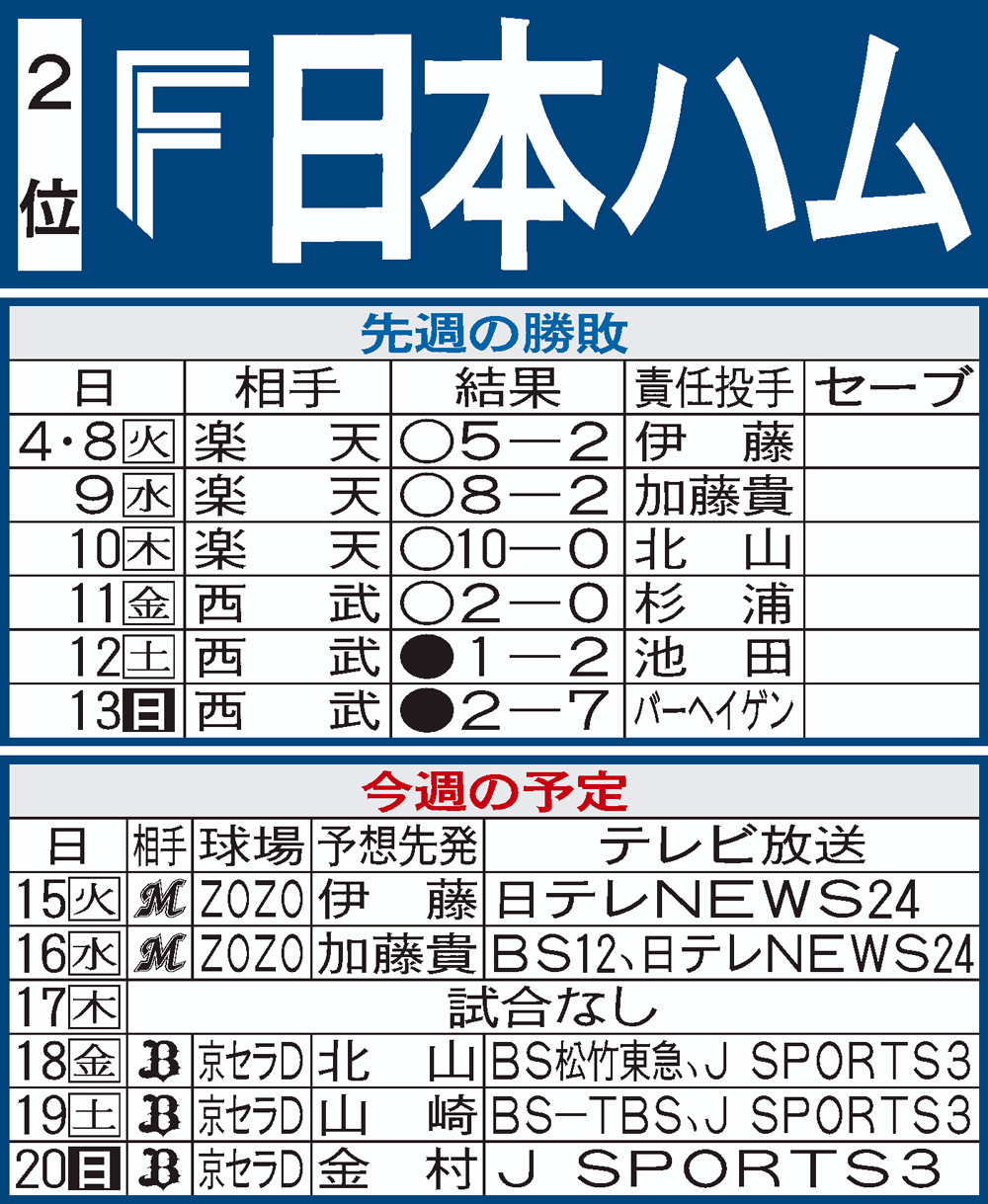 日本ハム先週の結果と今週の予定