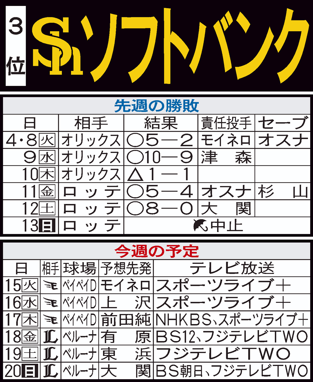 ソフトバンク先週の結果と今週の予定