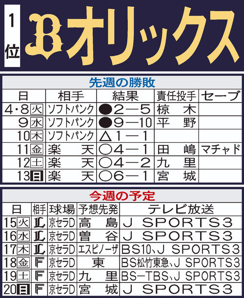 オリックス先週の結果と今週の予定