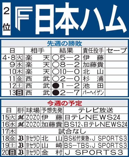 日本ハム先週の結果と今週の予定