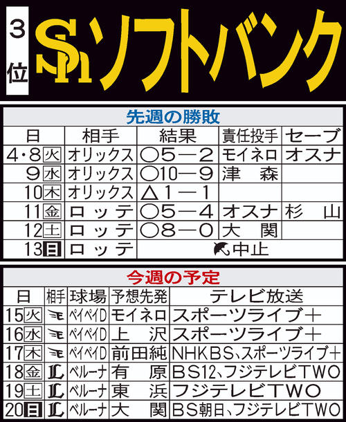 ソフトバンク先週の結果と今週の予定