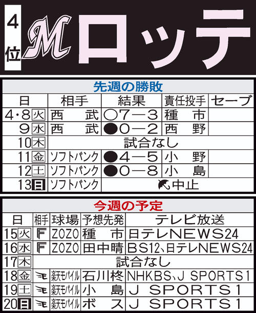 ロッテ先週の結果と今週の予定