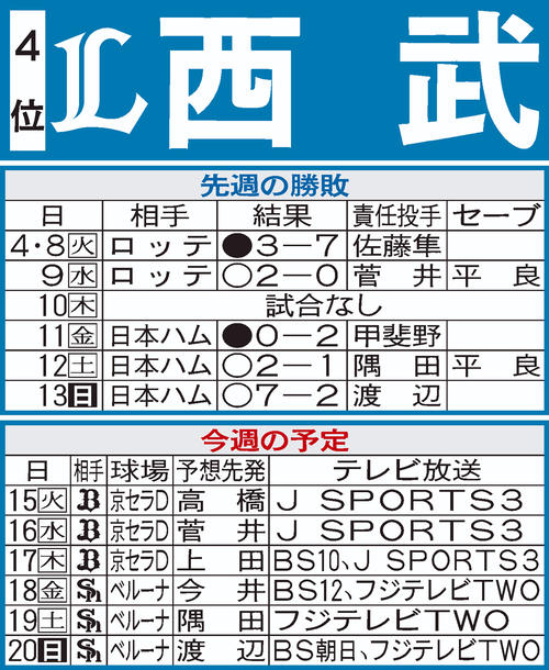 西武先週の結果と今週の予定