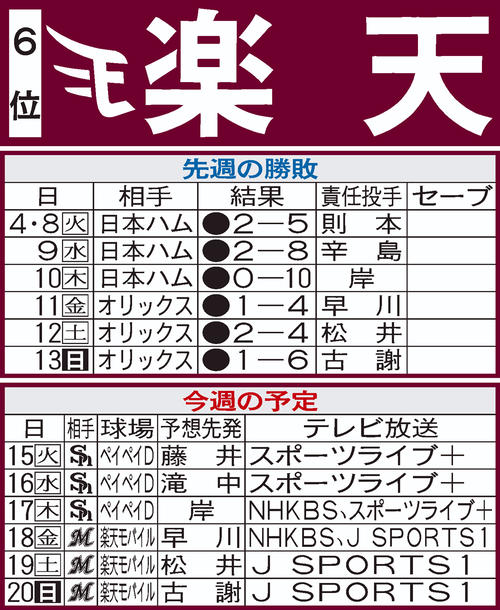 楽天先週の結果と今週の予定