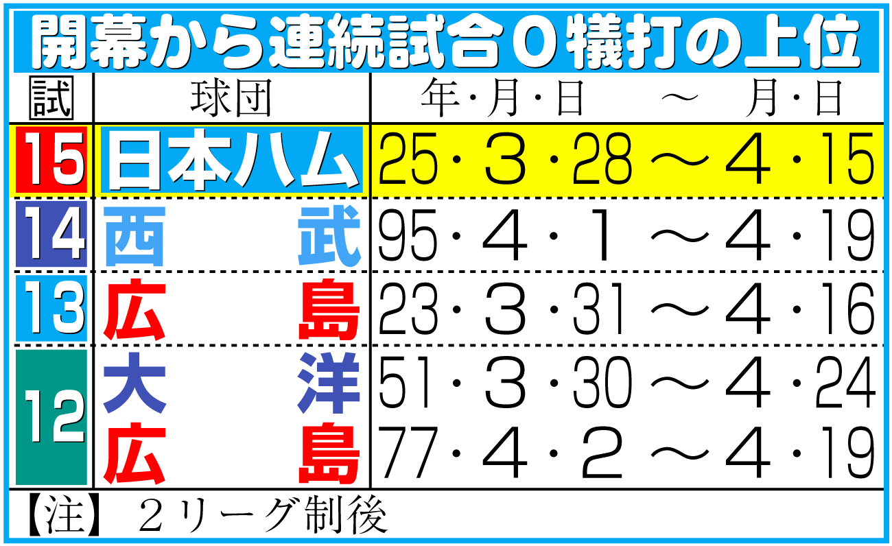 【イラスト】開幕から連続試合０犠打の上位