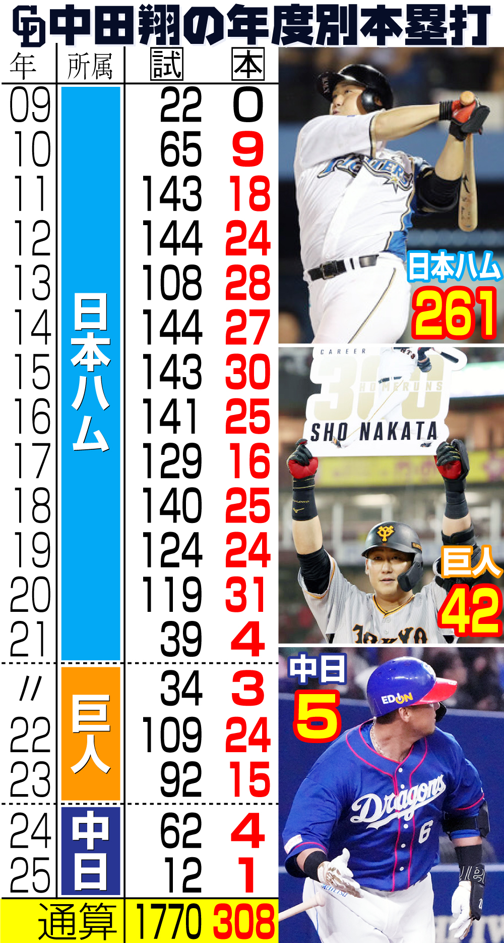 【イラスト】中日中田翔の年度別本塁打