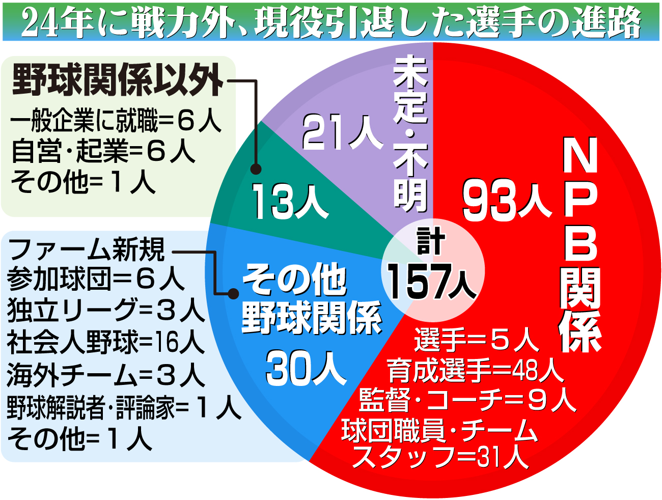 【イラスト】24年に戦力外、現役引退した選手の進路調査