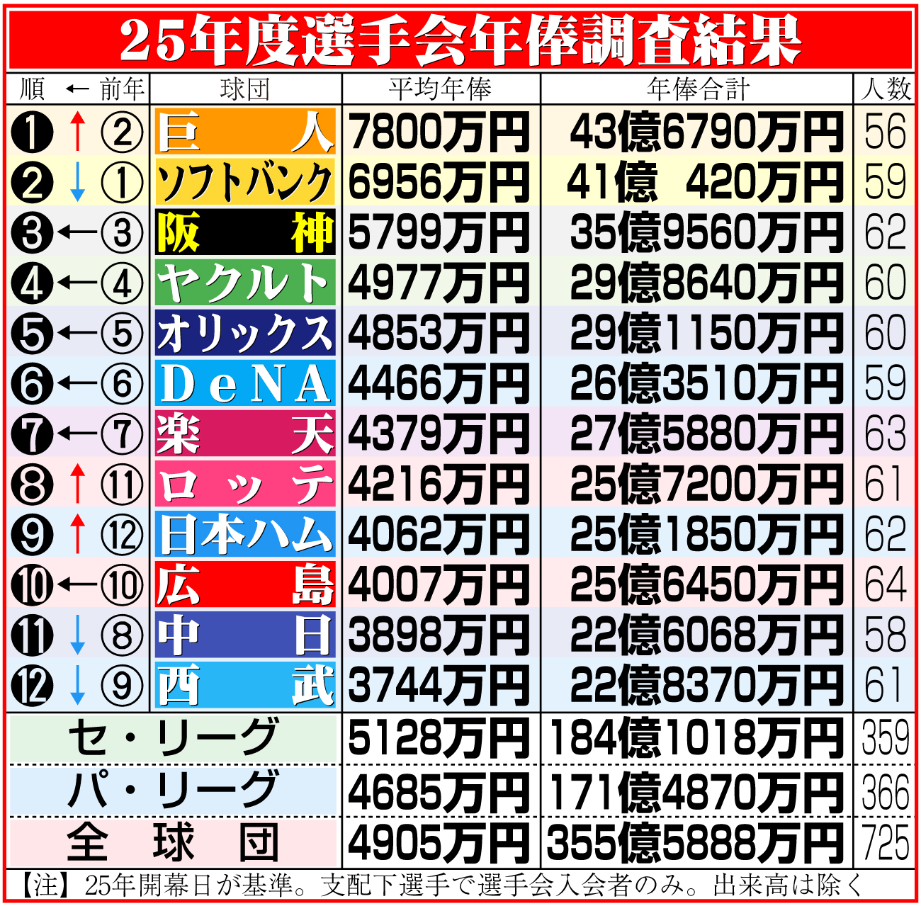 【イラスト】25年度選手会年俸調査結果