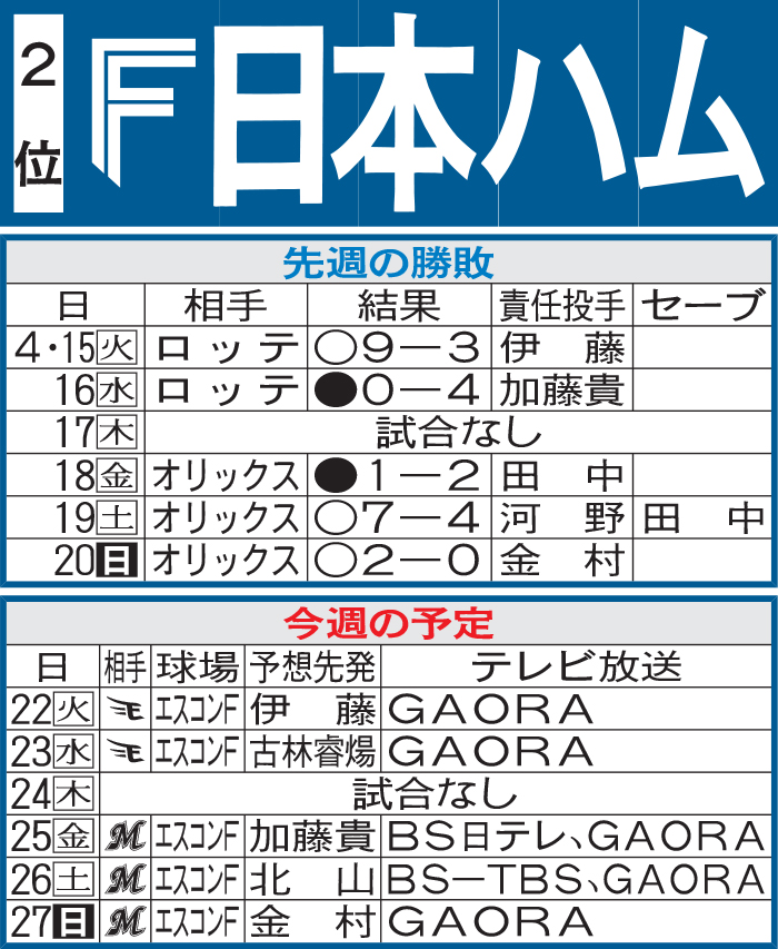 日本ハム先週の結果と今週の予定