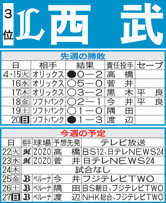西武先週の結果と今週の予定