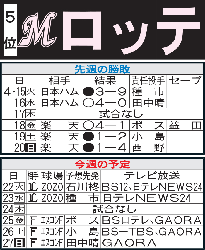 ロッテ先週の結果と今週の予定