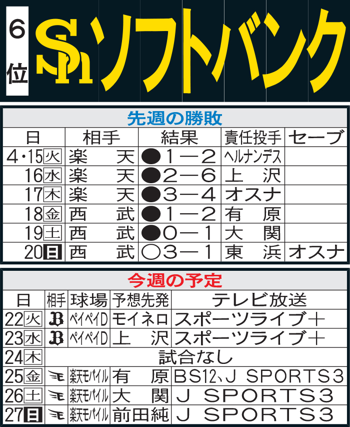 ソフトバンク先週の結果と今週の予定