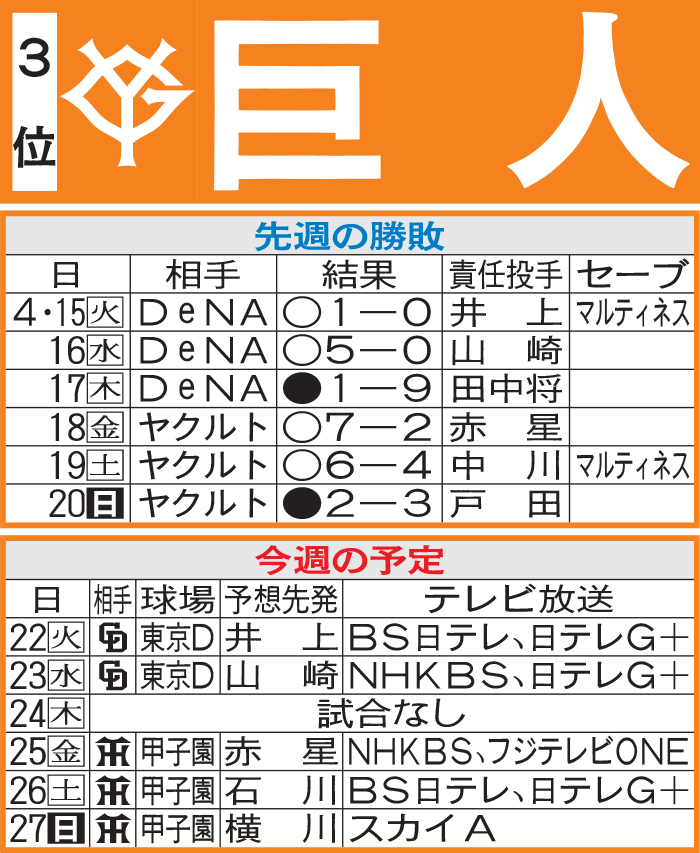 巨人先週の結果と今週の予定