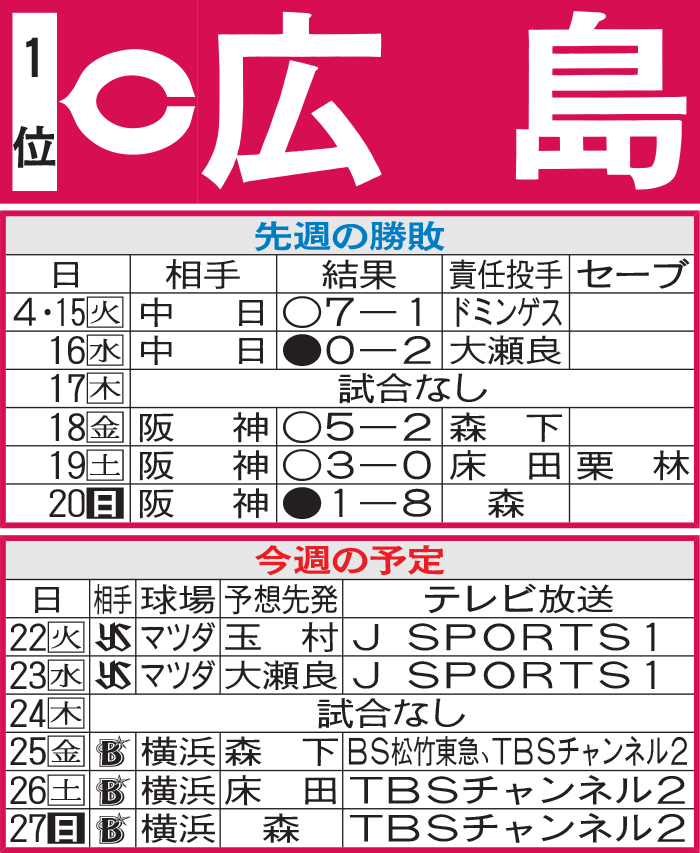 広島先週の結果と今週の予定