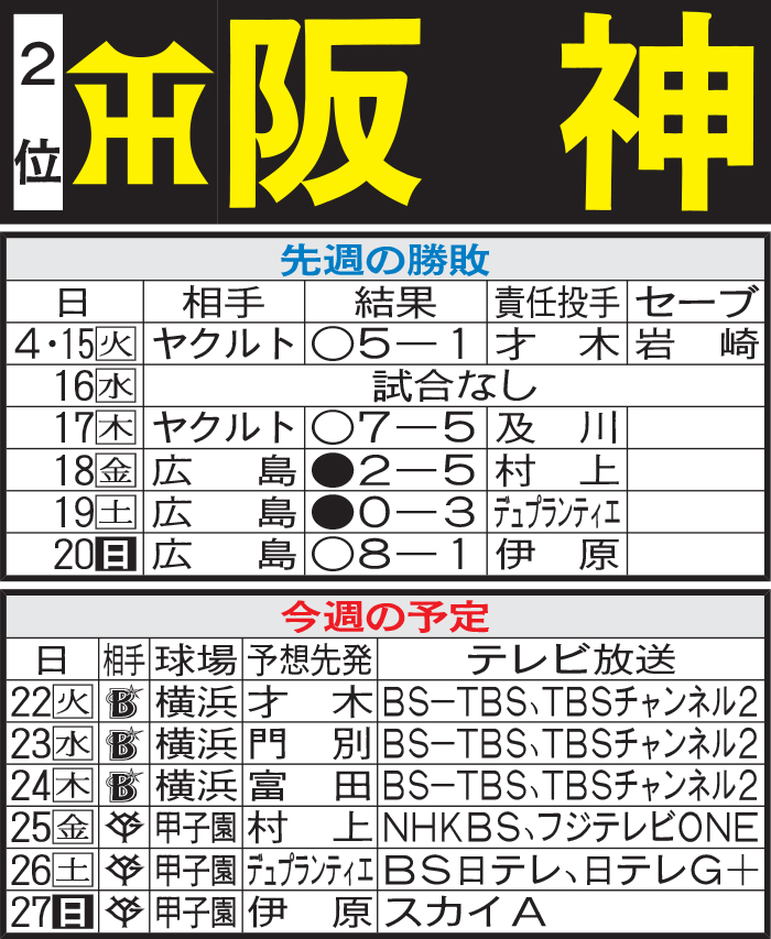 阪神先週の結果と今週の予定