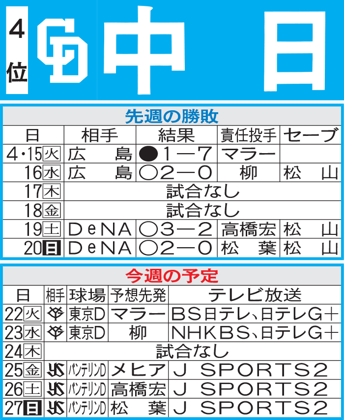 中日先週の結果と今週の予定