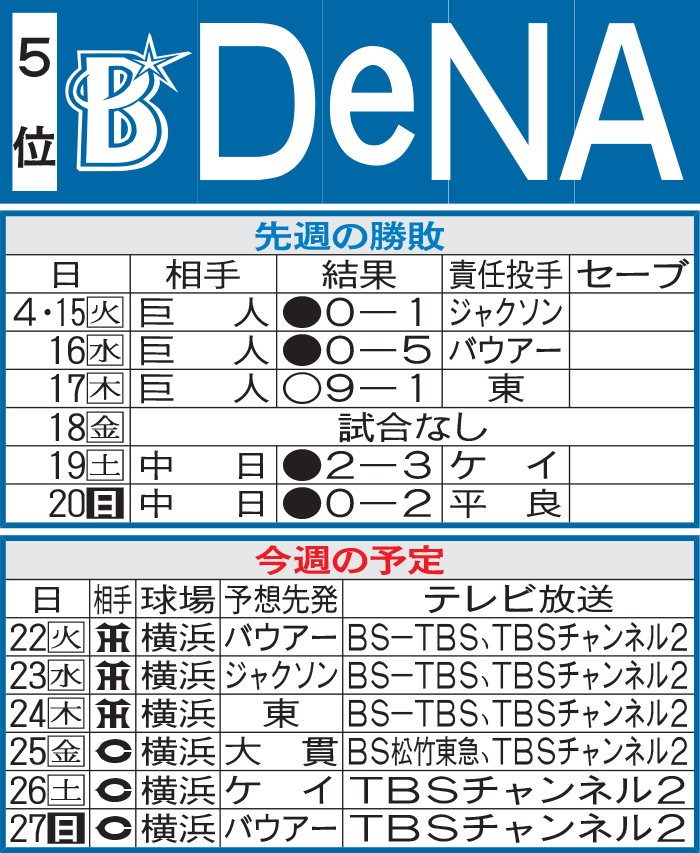 DeNA先週の結果と今週の予定