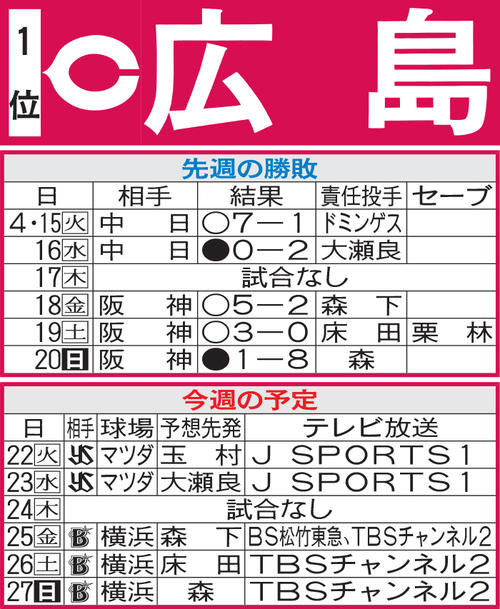 広島先週の結果と今週の予定