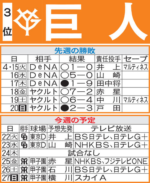 巨人先週の結果と今週の予定
