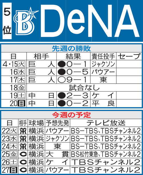 DeNA先週の結果と今週の予定