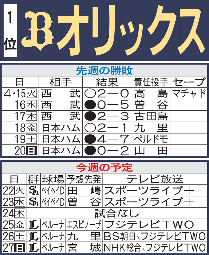 オリックス先週の結果と今週の予定