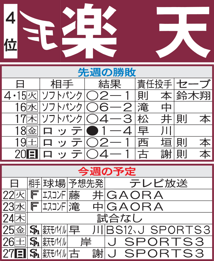 楽天先週の結果と今週の予定