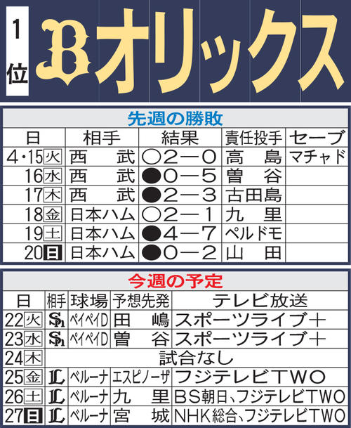 オリックス先週の結果と今週の予定