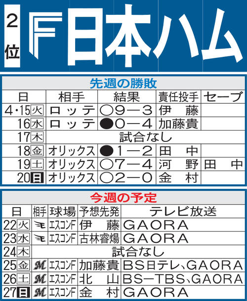 日本ハム先週の結果と今週の予定