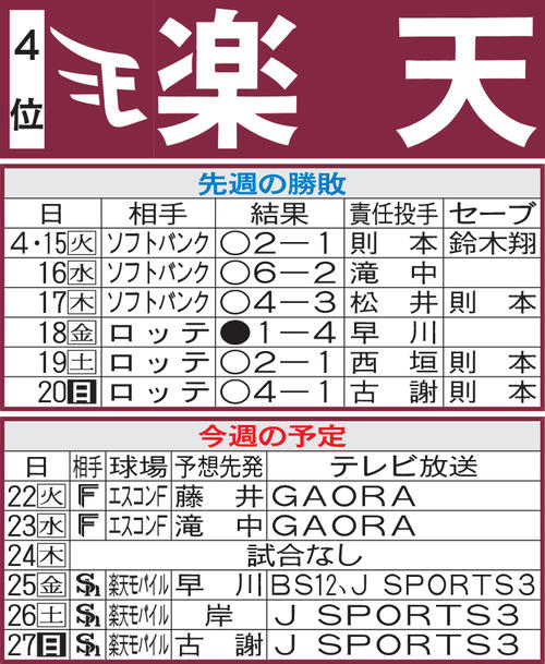 楽天先週の結果と今週の予定