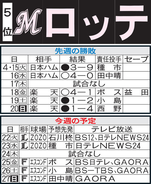 ロッテ先週の結果と今週の予定