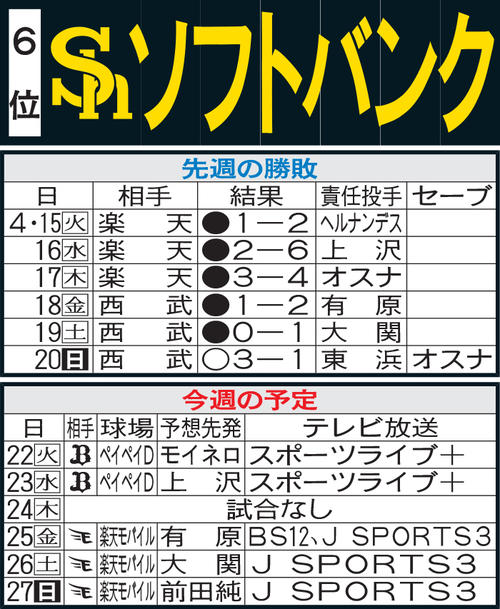 ソフトバンク先週の結果と今週の予定