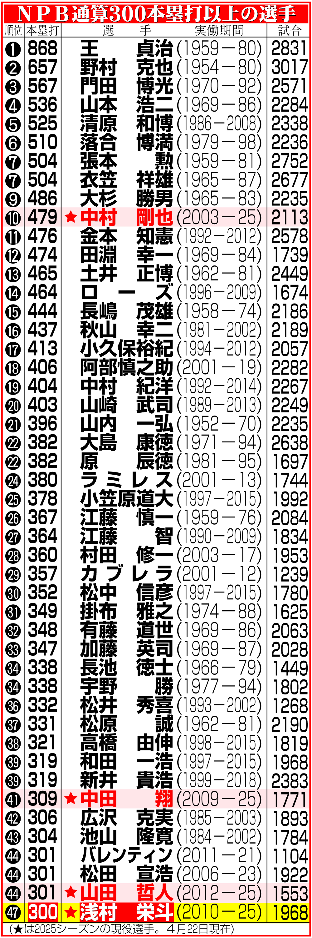 【イラスト】通算300本塁打以上の選手一覧