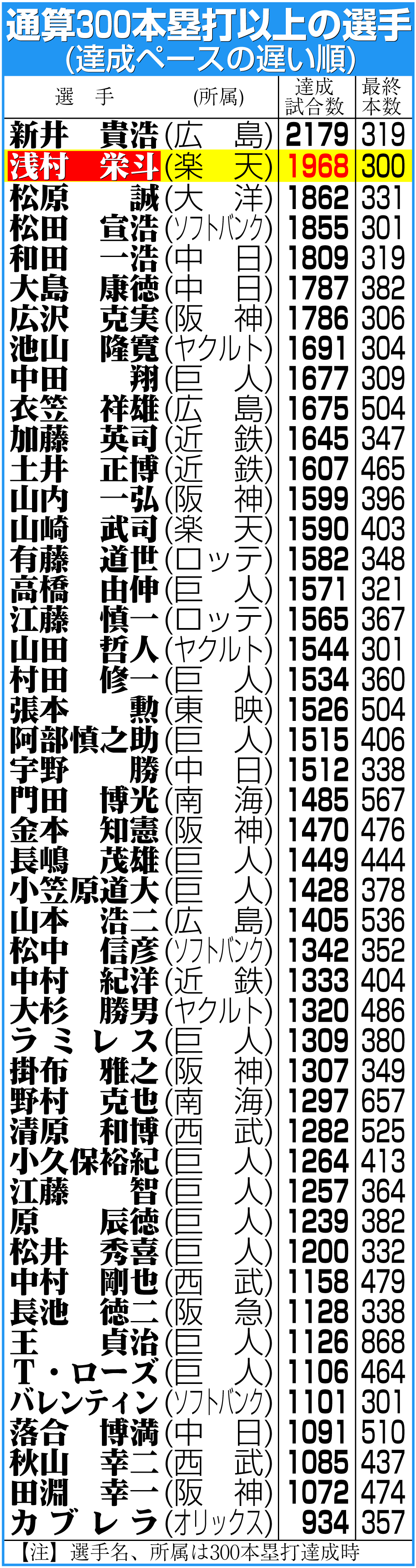 【イラスト】通算300本塁打以上の選手（達成ペースの遅い順）