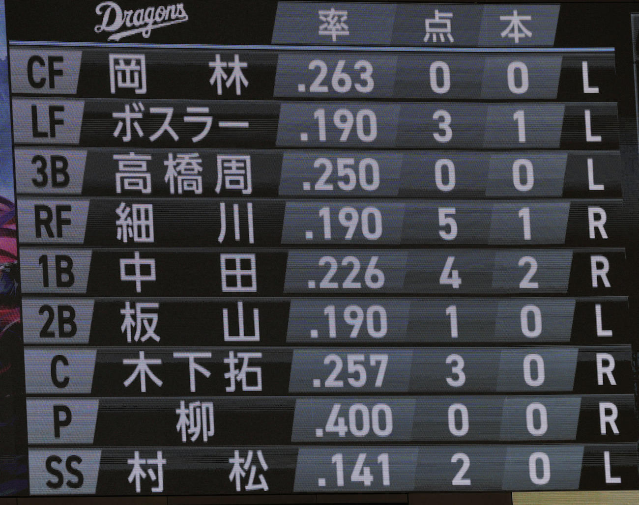 巨人対中日　中日のスターティングメンバー（撮影・野上伸悟）