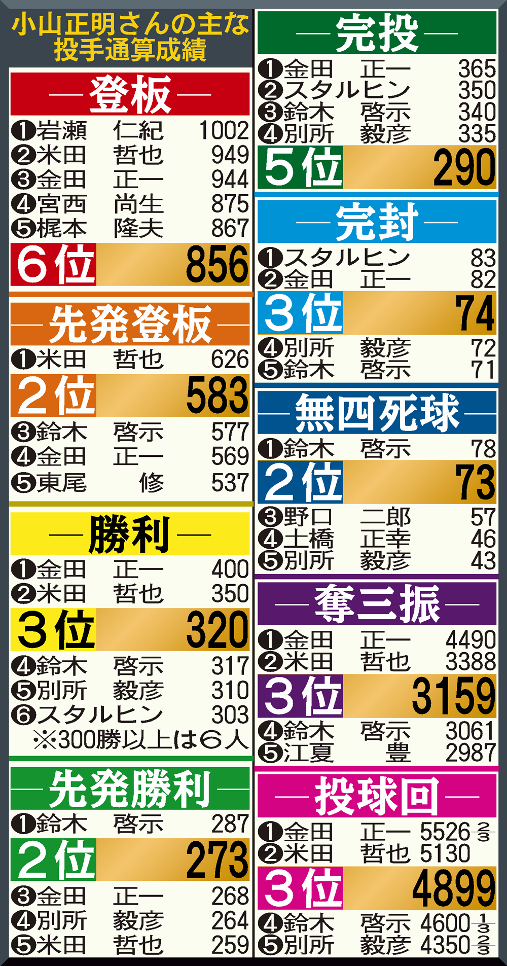 小山正明さんの主な投手通算成績