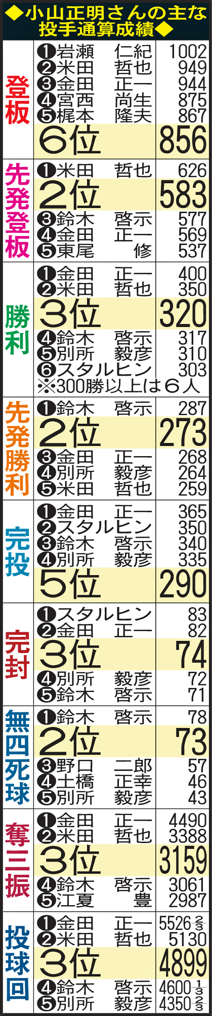 小山正明さんの主な投手通算成績