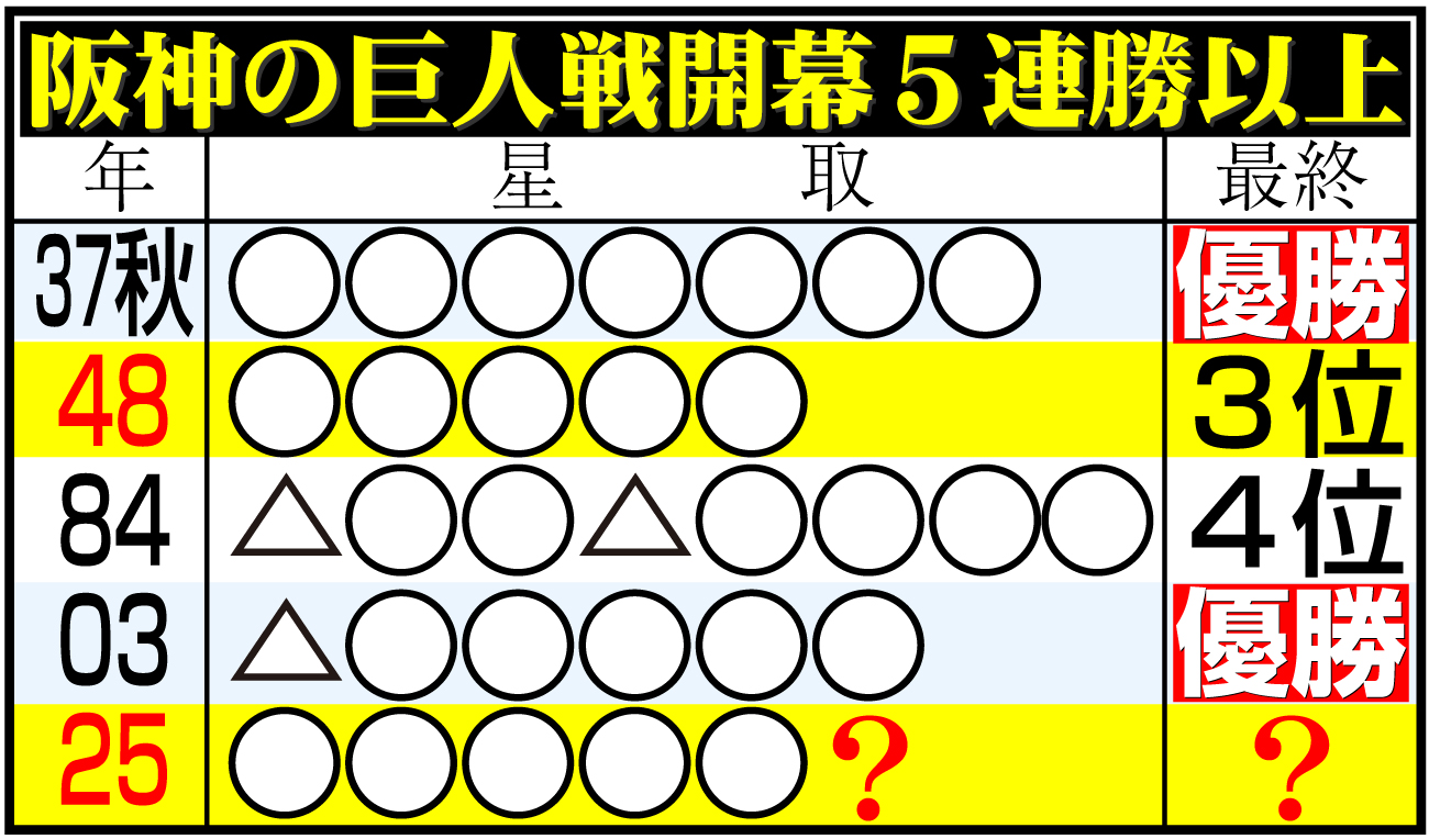 【イラスト】阪神の巨人戦開幕５連勝以上