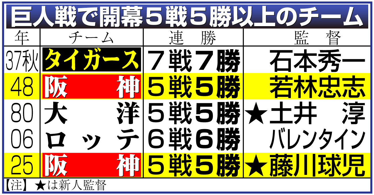 【イラスト】巨人戦で開幕５戦５勝以上のチーム