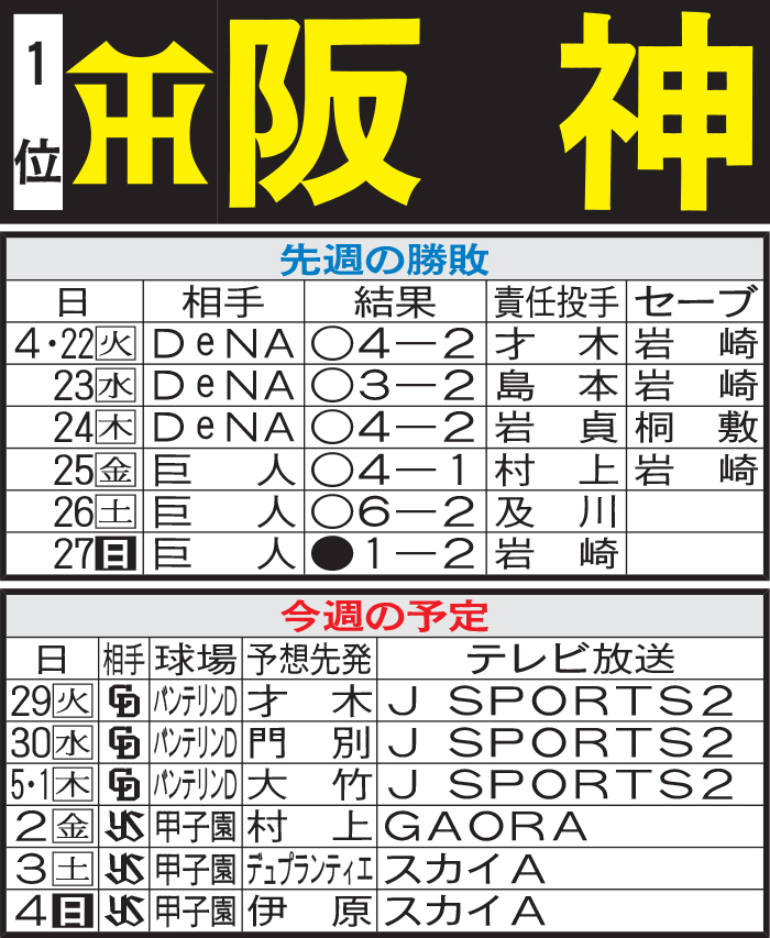 阪神先週の結果と今週の予定