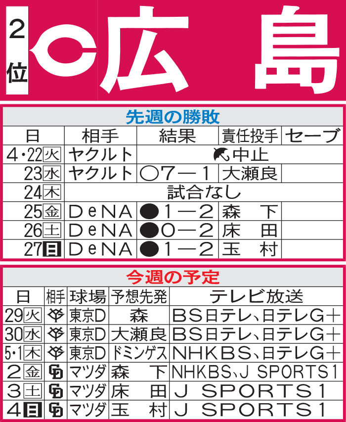 広島先週の結果と今週の予定